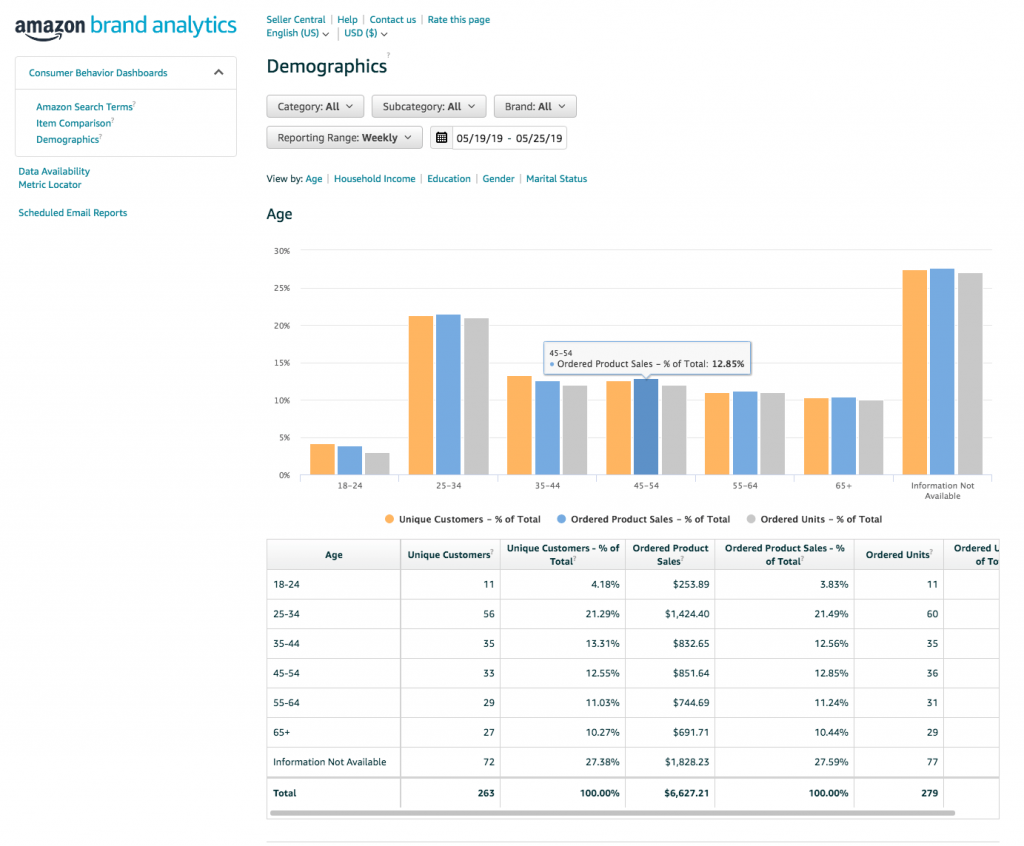 amazon Demographics Report