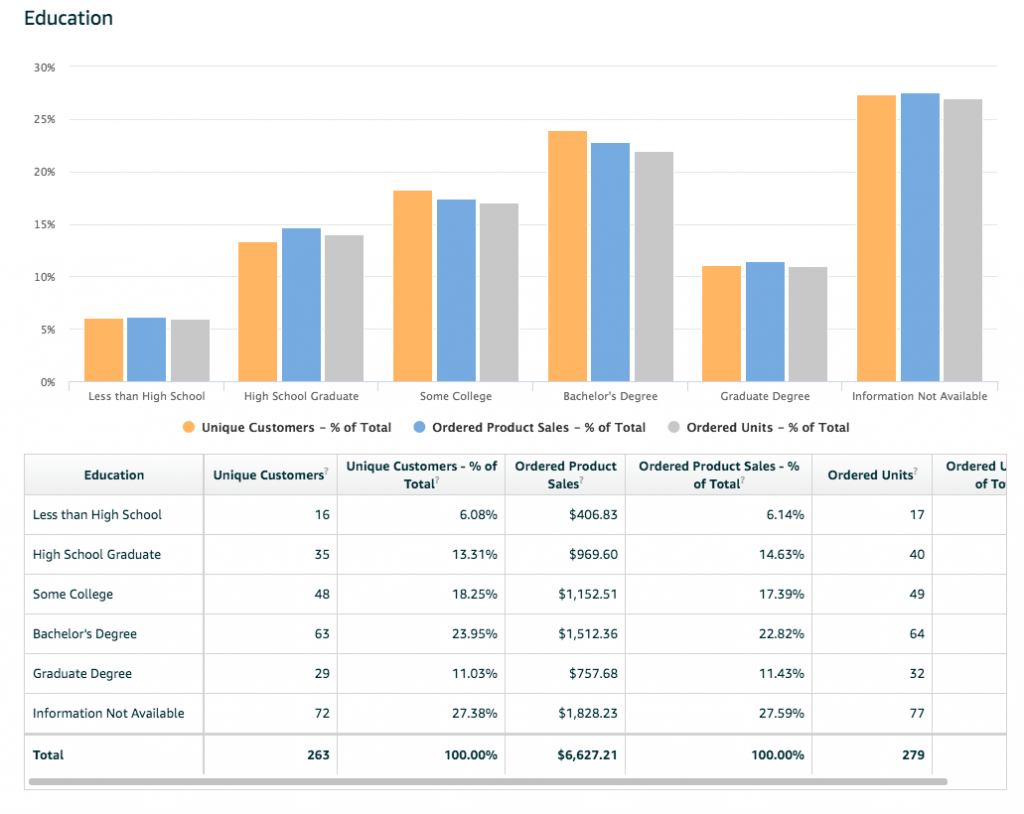 amazon Demographics Report education