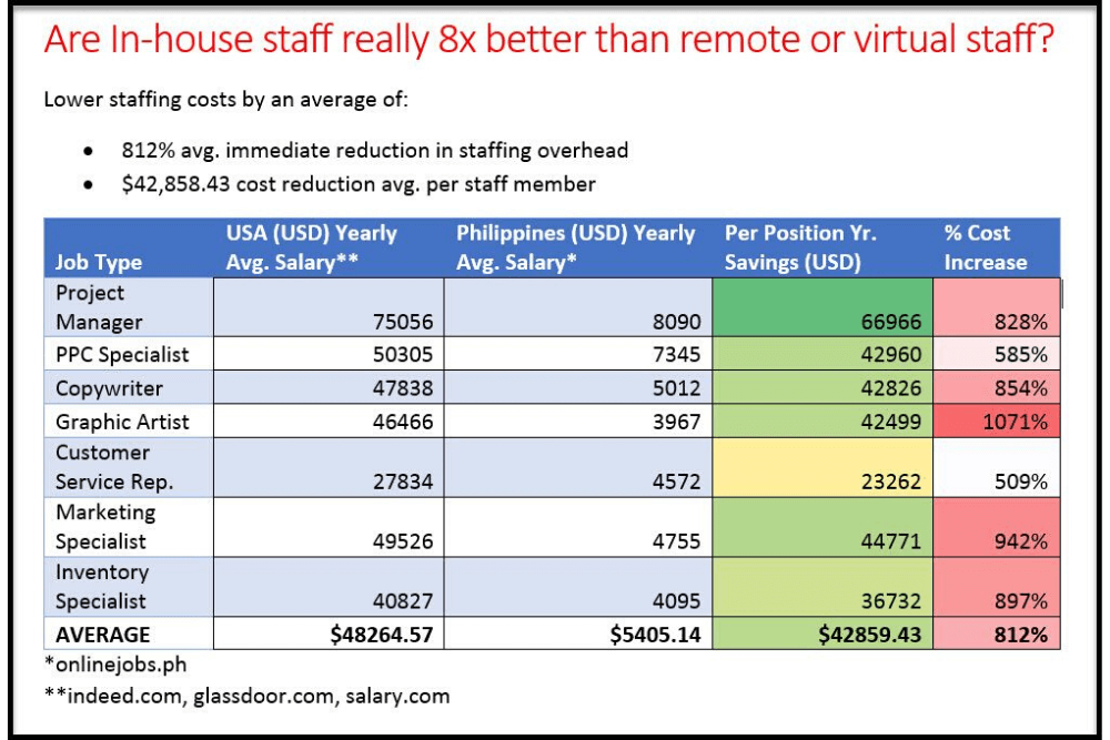 cost of not using a VA