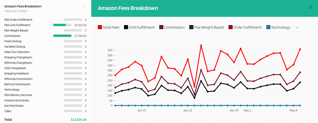 Amazon fees breakdown on FeedbackWhiz Profit and Loss tool