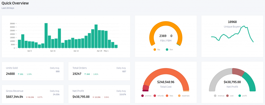 View beautiful graphs, charts, and interfaces depicting key amazon seller metrics