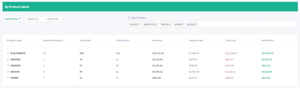 Compare sales metrics across Amazon international marketplaces