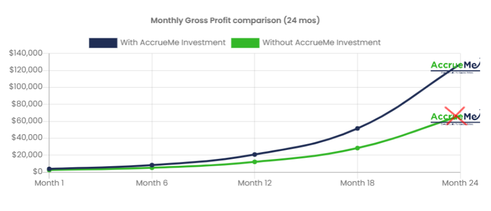 AccrueMe Gross Profit Comparison