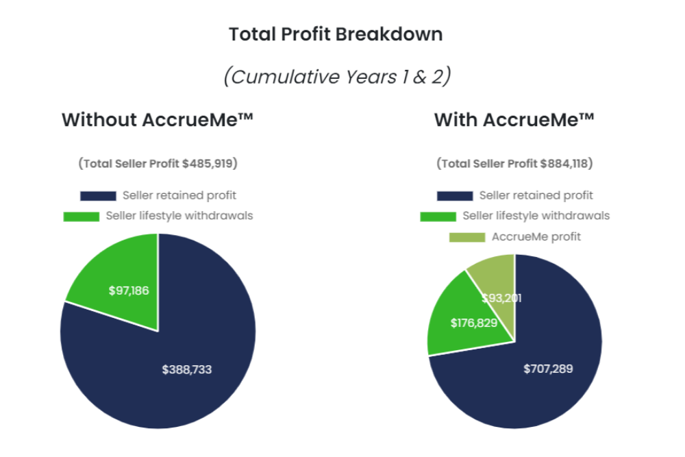 How much does AccrueMe cost