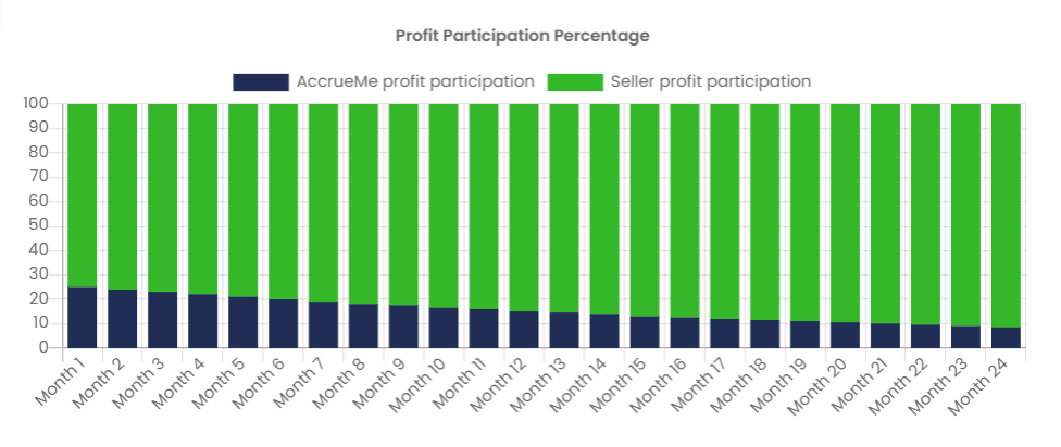 Profit Participation percentage