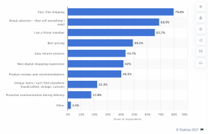 65.7% of all users are Prime Users