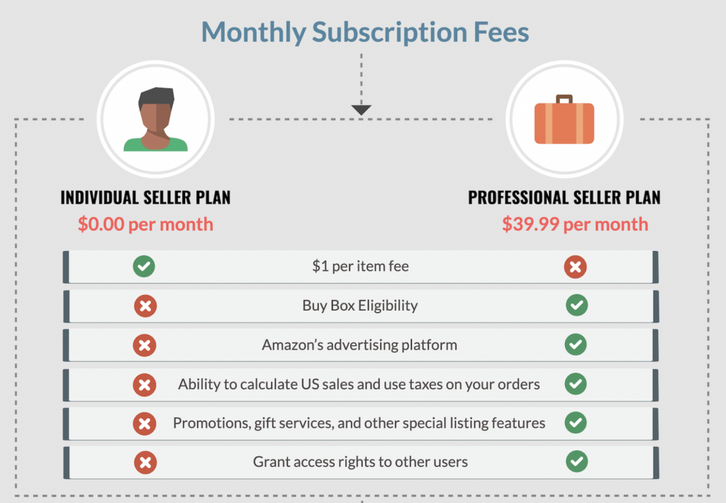 amazon seller subscriptions