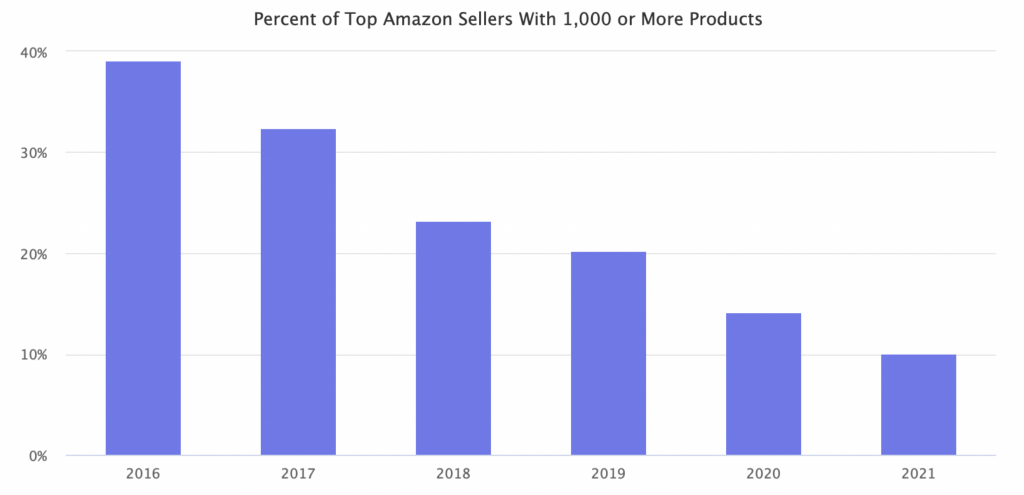 percent of top amazon sellers with 1,000 or more products
