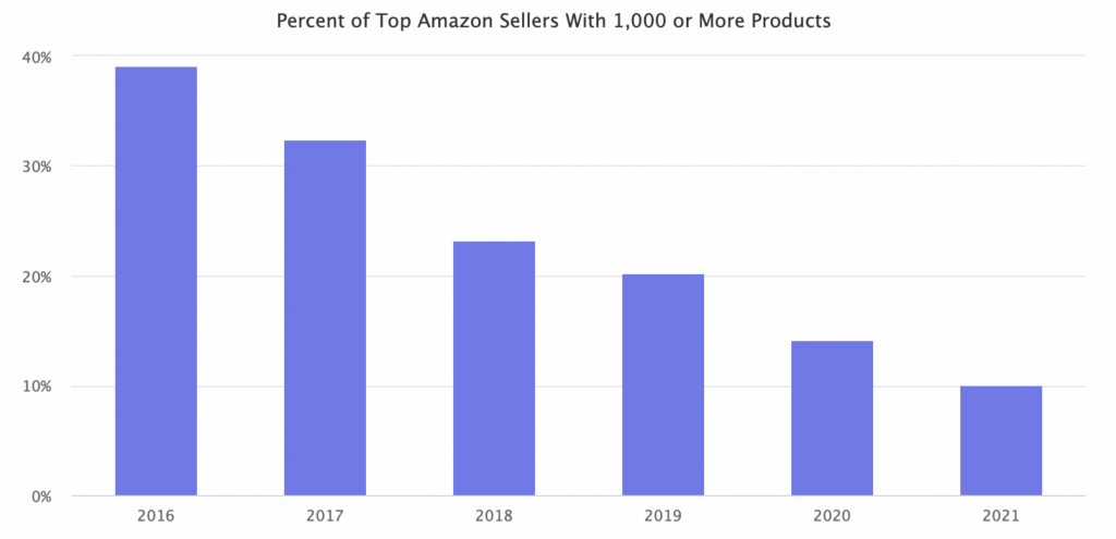 Here’s What Amazon Sellers May Have Missed In January 2021