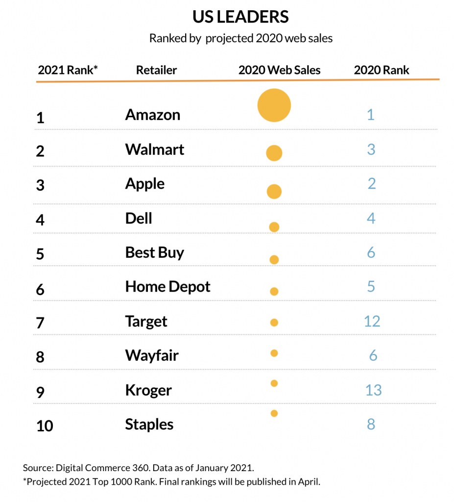 projected digital commerce by retailer