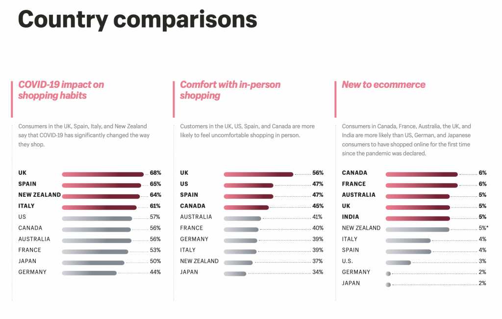 ecommerce statistics - country comparison