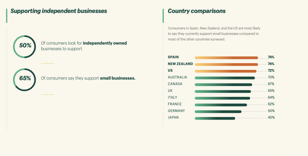 eCommerce statistics - small biz