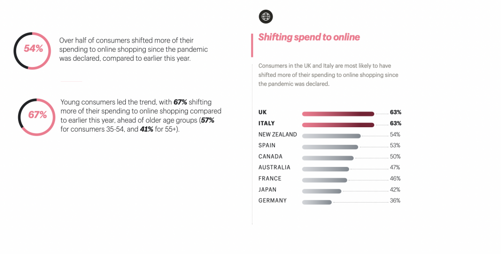 eCommerce statistics - young consumers