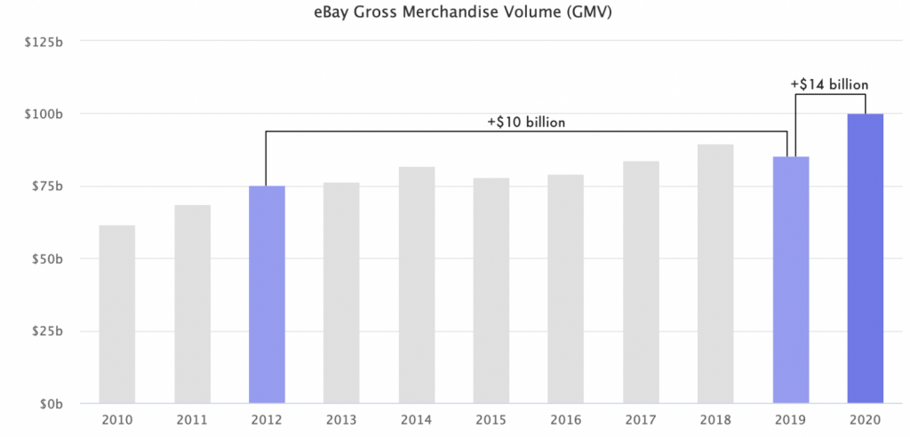 february 2021 ebay GMV