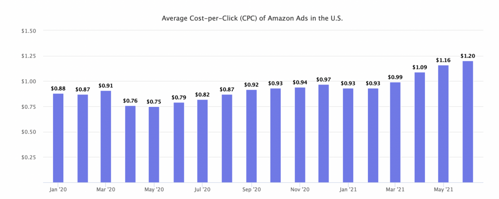 june amazon advertising