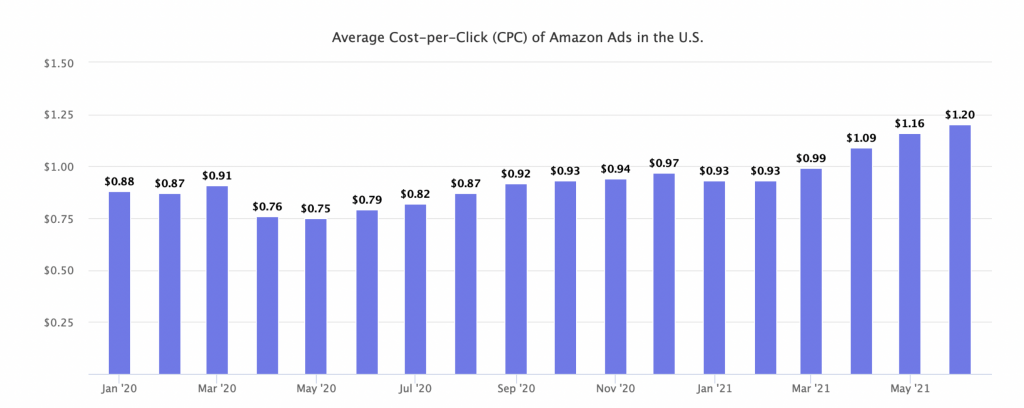 What Amazon Sellers May Have Missed in June 2021