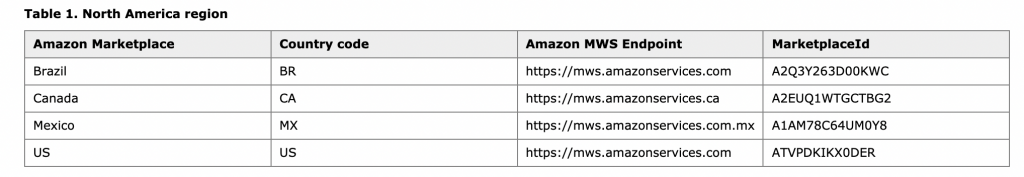 amazon america marketplace list of countries