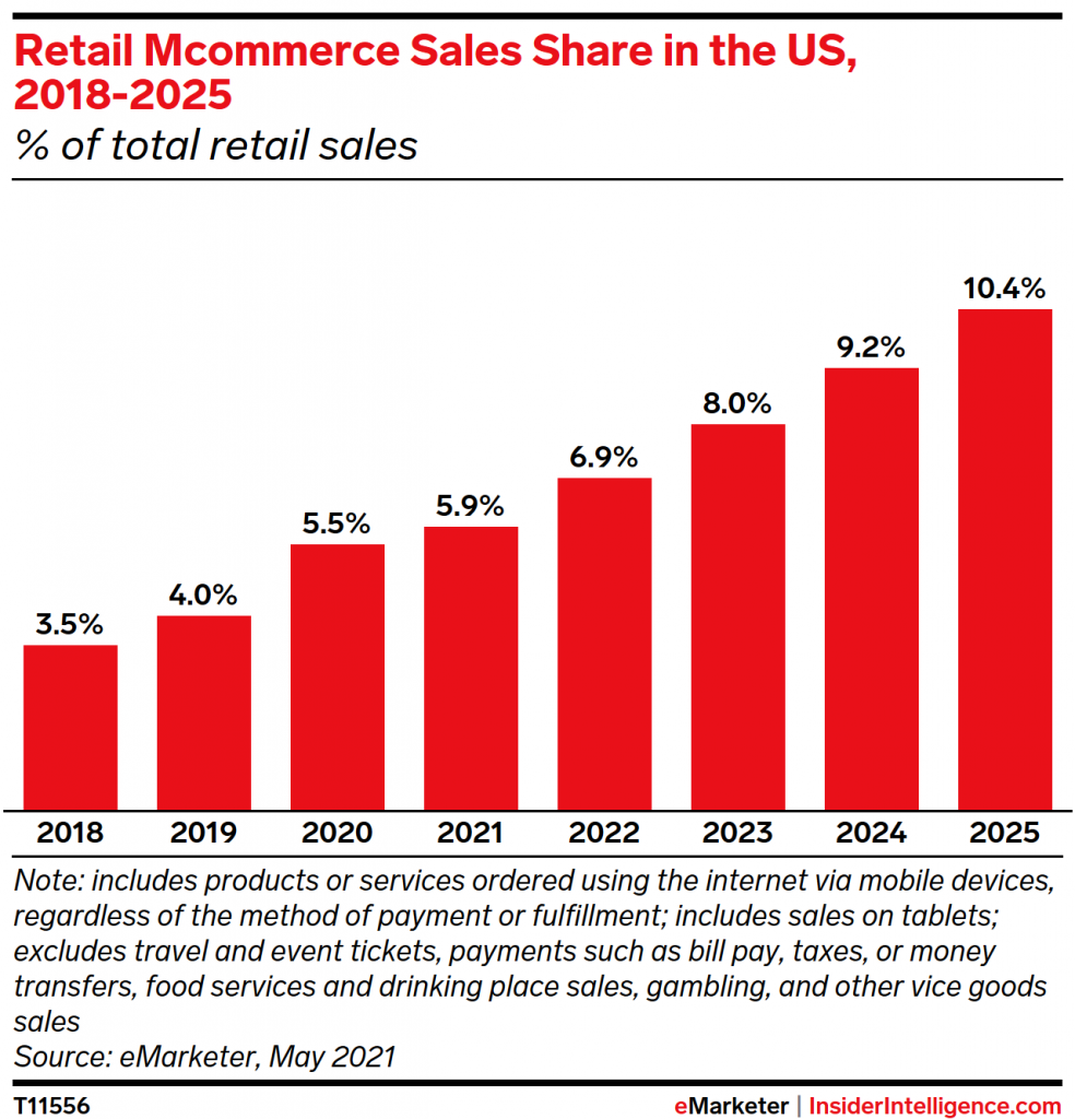 mCommerce retail sales share