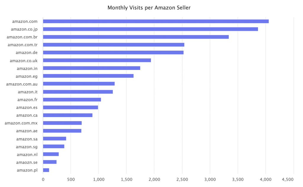 monthly visits per amazon seller
