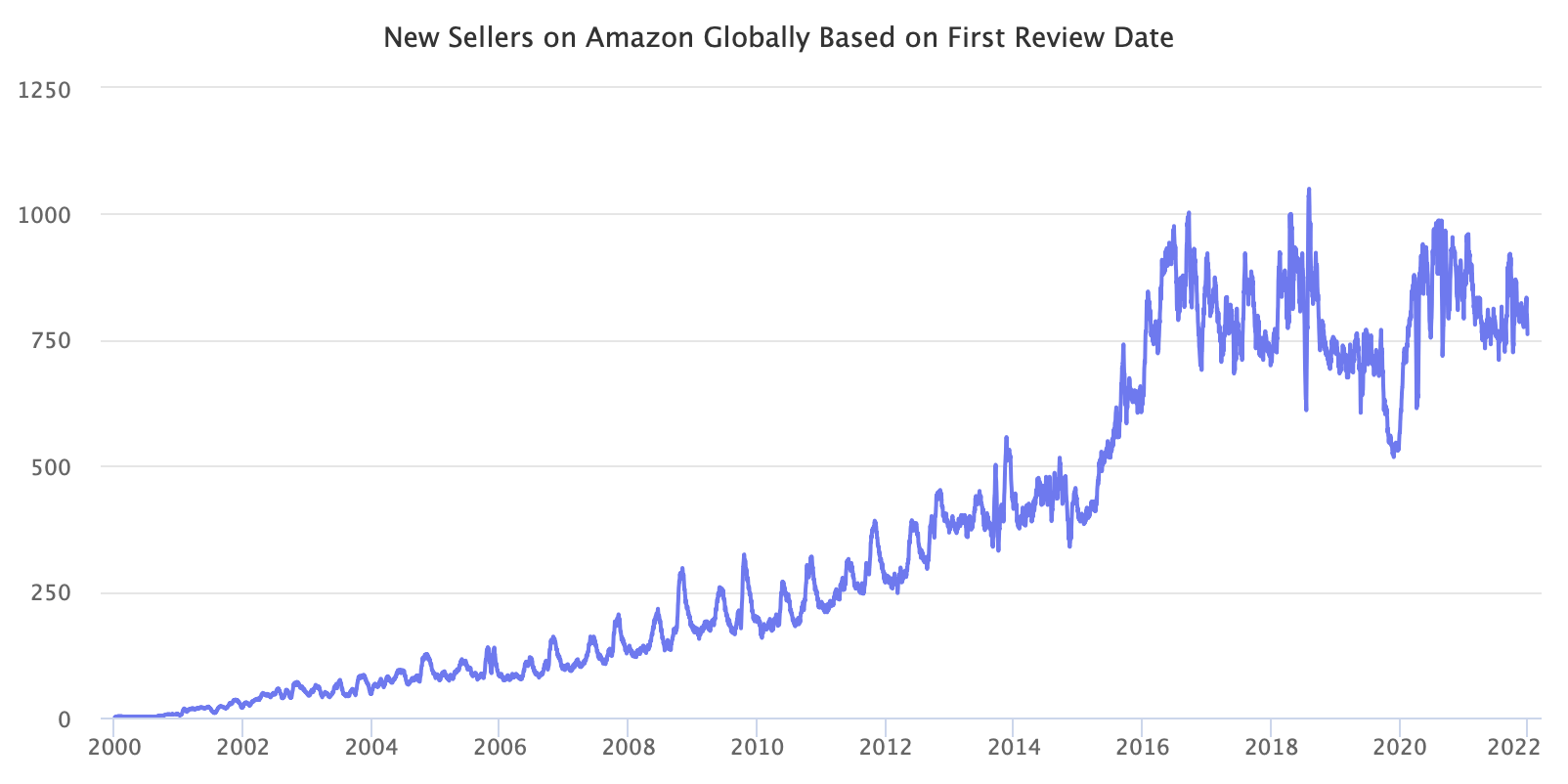 Here’s What Amazon Sellers May Have Missed in April 2022